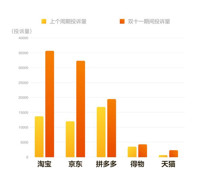 黑猫大数据中心发布《2023年“双十一”消费投诉数据报告》