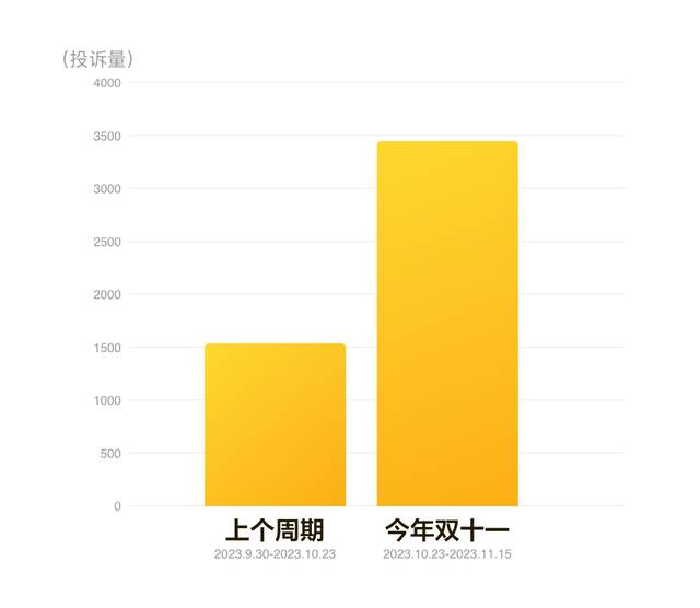 黑猫大数据中心发布《2023年“双十一”消费投诉数据报告》