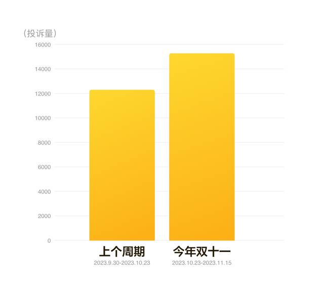 黑猫大数据中心发布《2023年“双十一”消费投诉数据报告》