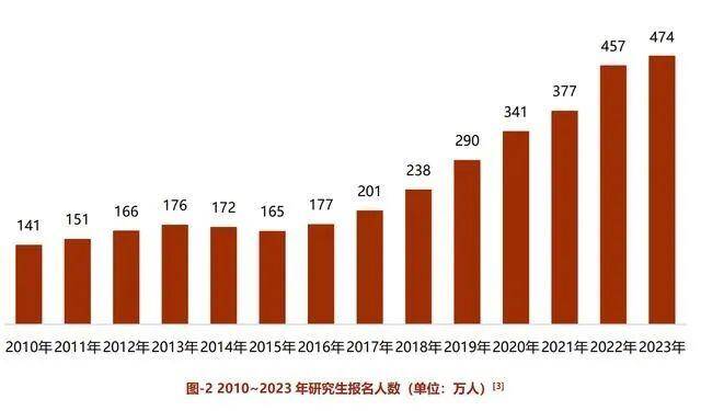 少了36万！连增8年后，考研报名人数降了