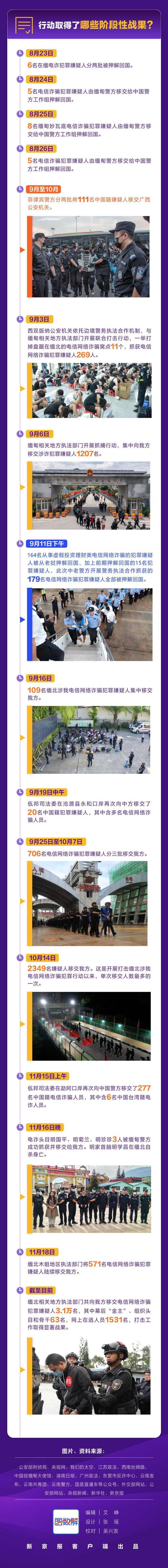 图数解丨打击跨境电诈进展如何？取得了哪些阶段性战果？