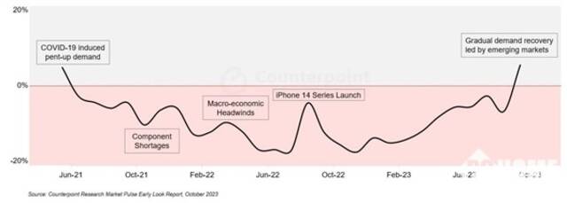 10月全球手机销量止跌：华为销量同比增长83%