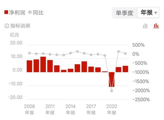 哈药股份近年的净利润，截图自choice