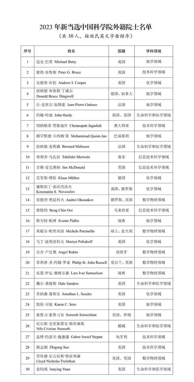 2023年中国科学院外籍院士选举当选名单公布
