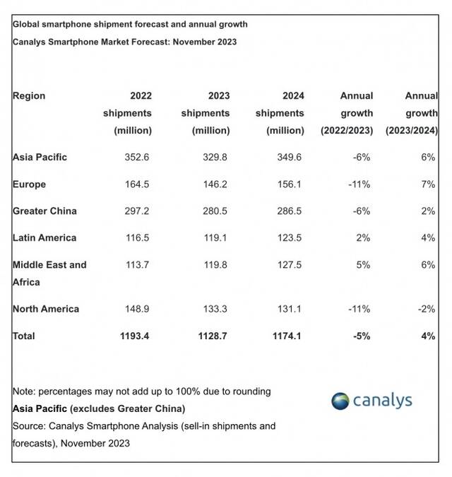 Canalys：2024 年全球智能手机出货量有望恢复增长，预计上涨 4% 至 11.7 亿台