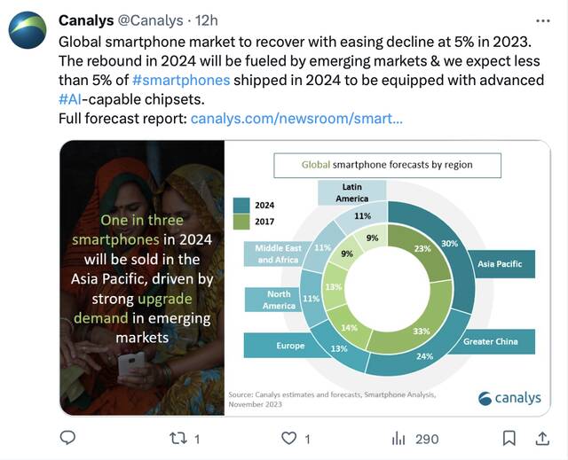 Canalys：2024 年全球智能手机出货量有望恢复增长，预计上涨 4% 至 11.7 亿台