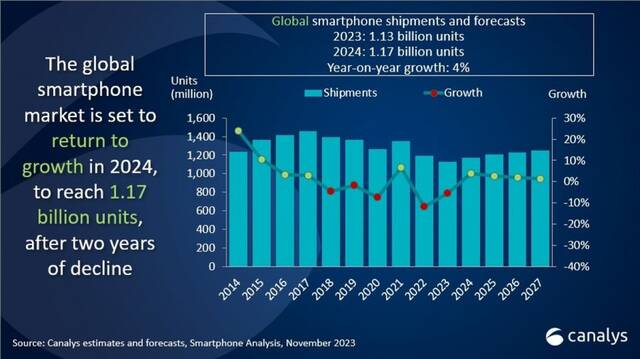 Canalys：2024 年全球智能手机出货量有望恢复增长，预计上涨 4% 至 11.7 亿台