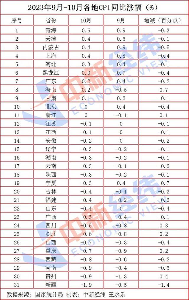 31省份10月CPI出炉：20地物价下降，黔豫晋“七连降”