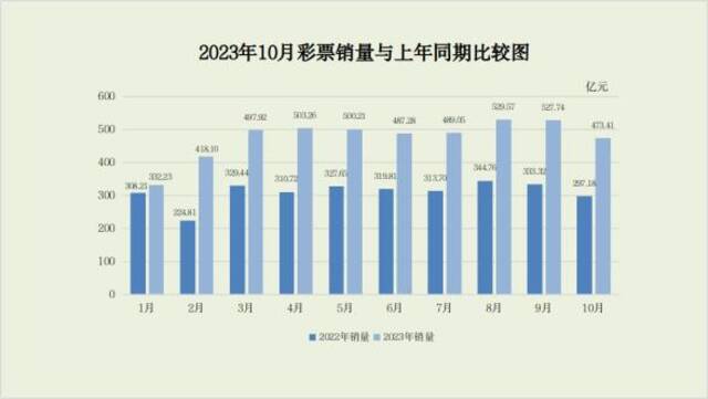 财政部：10月全国共销售彩票473.41亿元，同比增长59.3%