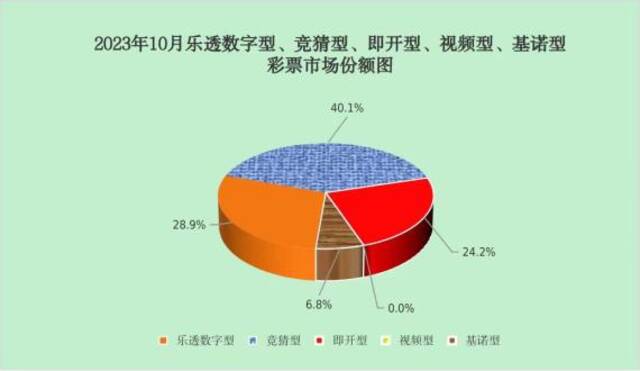 财政部：10月全国共销售彩票473.41亿元，同比增长59.3%