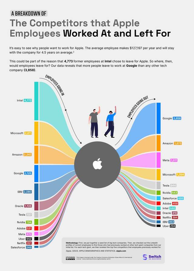 苹果公司人才流动洞察：英特尔“输血”最多，跳槽至谷歌比例最高