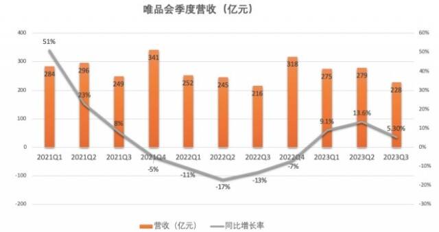 唯品会Q3活跃用户数环比下降7%  Q4能涨回来吗？