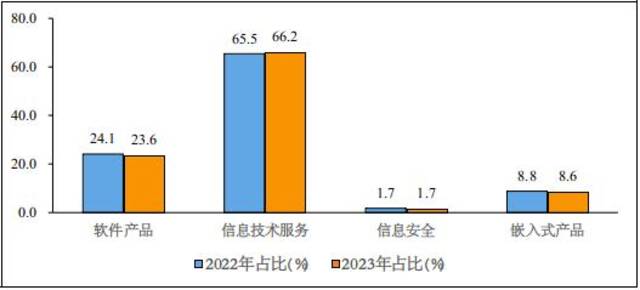 图42022年和2023年1—10月份软件业分类收入占比情况