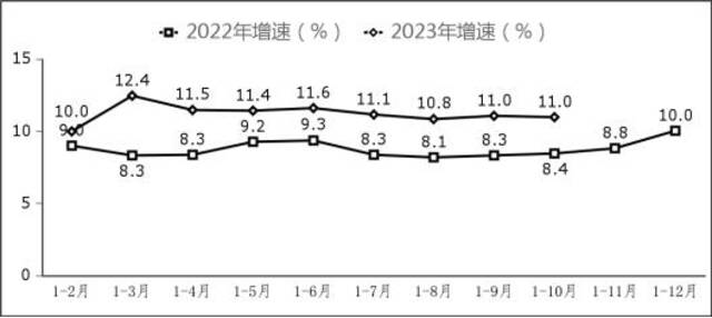 图7副省级中心城市软件业务收入增长情况