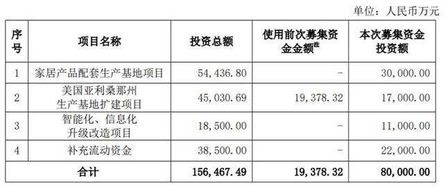 梦百合约8亿元募集资金计划使用情况图片来源：梦百合公告