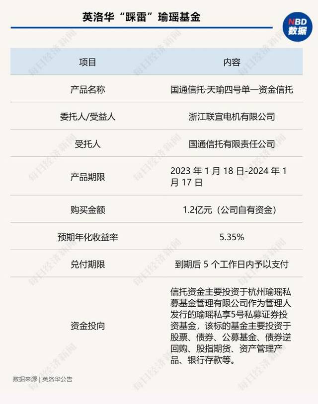 花了4.2亿，仅收回1800多万，两家上市公司踩雷“杭州30亿私募跑路”事件