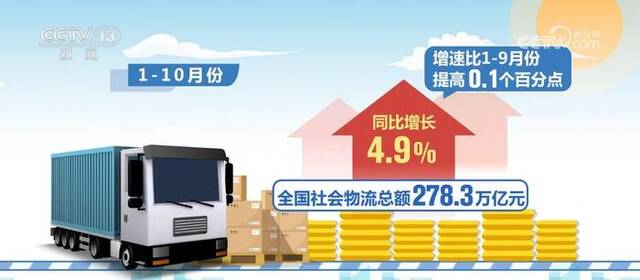 278.3万亿元、同比增长4.9% 物流业向好态势为经济发展注入更多信心