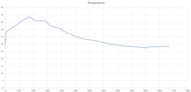 52.6℃！27瓦比100瓦充电还烫！怪不得iPhone没有快充