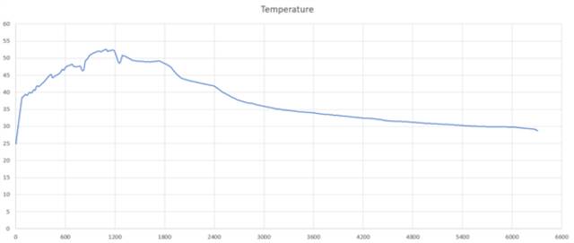 52.6℃！27瓦比100瓦充电还烫！怪不得iPhone没有快充