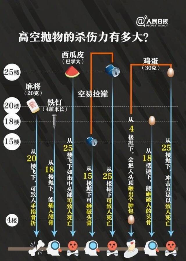 高空抛物杀伤力。图/人民日报