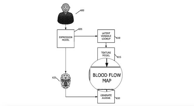 苹果获批新专利：机器学习追踪用户血液流动，创建更逼真虚拟人像