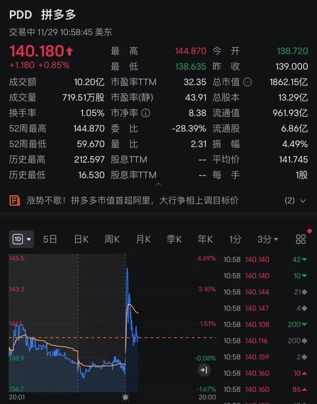 大消息！超1.37万亿元，拼多多美股市值一度超过阿里巴巴！