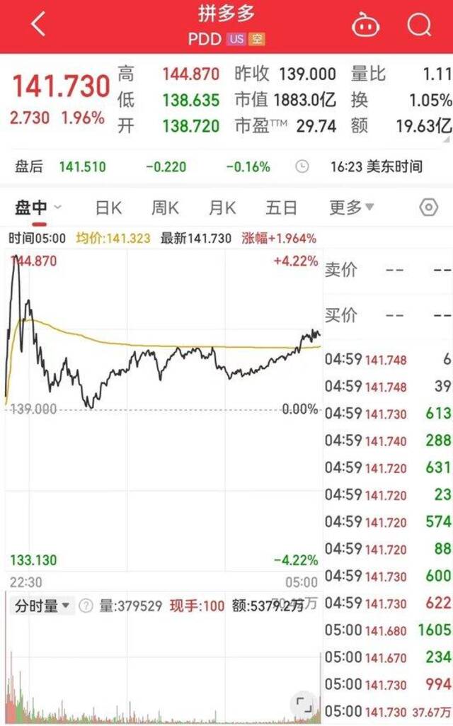 拼多多收涨近2%，市值距阿里巴巴仅差18.9亿美元！美联储“褐皮书”显示美经济活动有所放缓