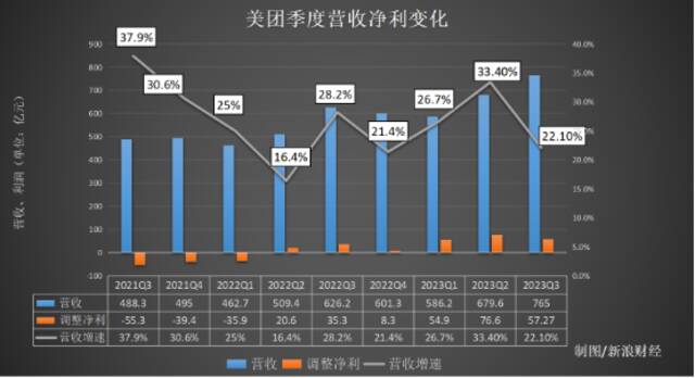 美团Q3财报：核心本地商业稳固，服务零售规模增长强劲