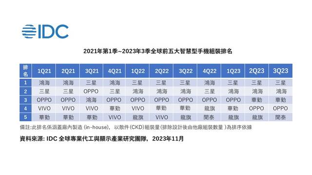 IDC 洞察今年全球智能手机市场：平均售价 438 美元，iOS 市场份额 19.6% 创新高