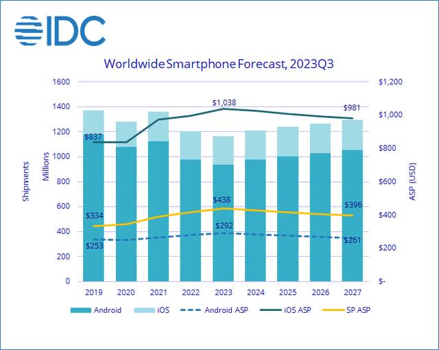 IDC 洞察今年全球智能手机市场：平均售价 438 美元，iOS 市场份额 19.6% 创新高