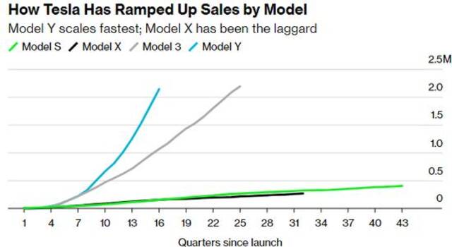 ModelS和ModelX两款车型迄今均未实现大规模的生产（图片来源：彭博社）
