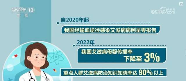 “升”“降”数据看成效 艾滋病等重大传染病防治能力增强