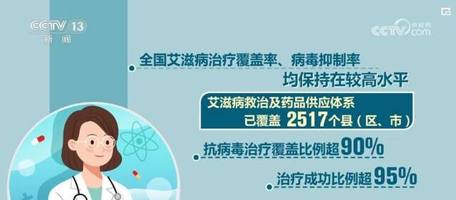 “升”“降”数据看成效 艾滋病等重大传染病防治能力增强