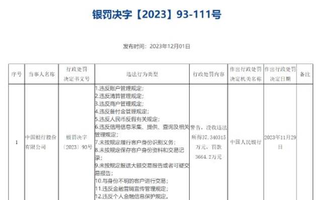 央行对中国银行处以警告，没收违法所得37.340315万元，罚款3664.2万元