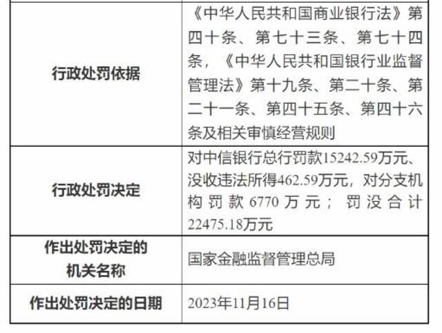 涉56项违规行为，中信银行被国家金融监管总局罚没超2.24亿元