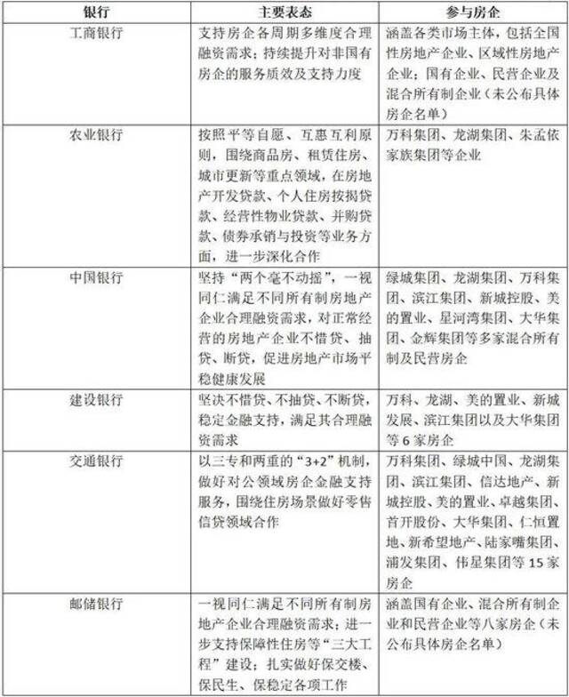 （六大国有银行召开房企座谈会相关内容，21世纪经济报道依据采访和公开资料整理）