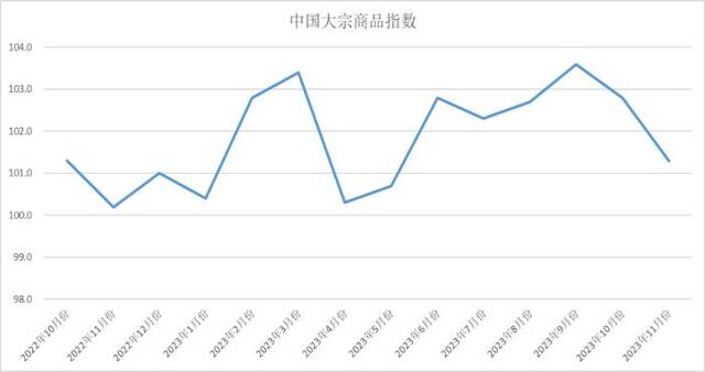 2023年11月份中国大宗商品指数为101.3%