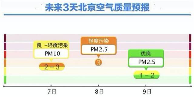 快睡着时被风声吵醒了！北京大风蓝色预警中，早起外出防风保暖