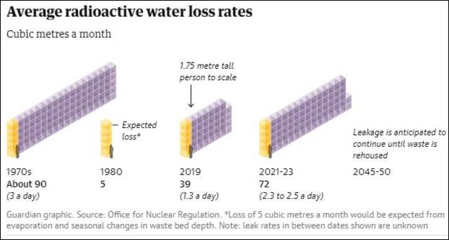 塞拉菲尔德核废料储存仓2019年出现裂缝，之后每况愈下，目前每天泄漏2.3至2.5立方米的放射性“液体”。《卫报》制图
