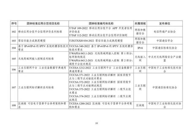 109项！工信部公布2023年团体标准应用示范项目