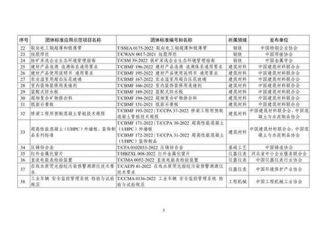 109项！工信部公布2023年团体标准应用示范项目