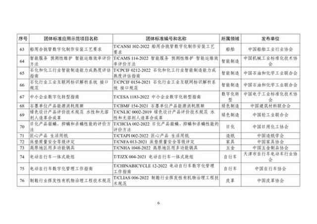 109项！工信部公布2023年团体标准应用示范项目