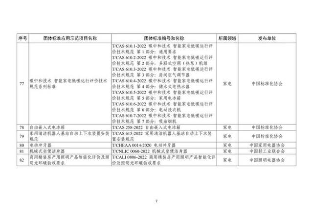 109项！工信部公布2023年团体标准应用示范项目