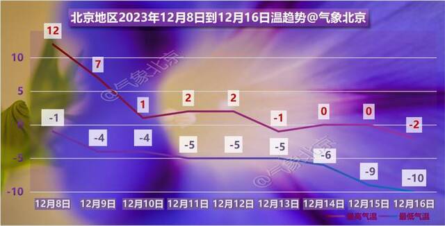 降温来袭！北京周末气温将有“过山车式”下滑