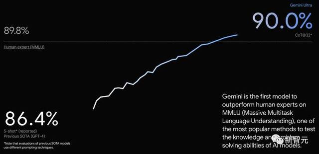 谷歌推出其最先进AI模型Gemini，大规模多任务语言理解或超越人类专家