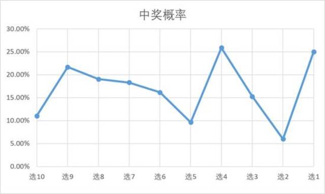 李永乐画出“快乐8”各种情况中奖概率图