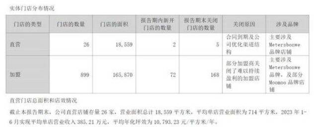 截图自美邦服饰2023年中报。