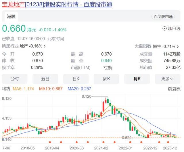 千亿地产巨头突然宣布：违约！股价已跌超90%，专家：坚持到现在很不容易