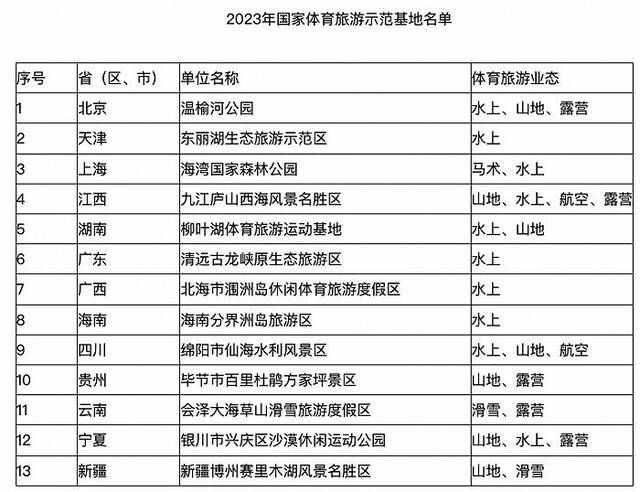 两部门：认定北京温榆河公园等13家单位为国家体育旅游示范基地