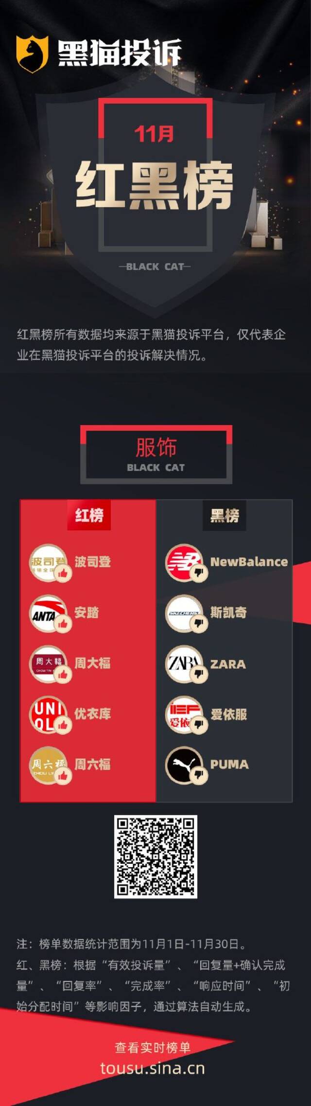 11月黑猫投诉服饰领域红黑榜：New Balance更换链接难保价